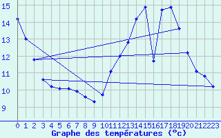 Courbe de tempratures pour Branges (71)