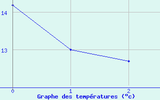 Courbe de tempratures pour Saint-Priv (89)