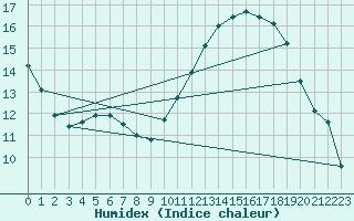 Courbe de l'humidex pour Le Mesnil-Esnard (76)