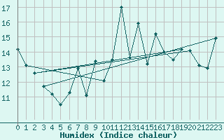 Courbe de l'humidex pour Pully-Lausanne (Sw)