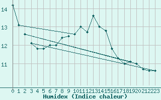 Courbe de l'humidex pour Olbersleben