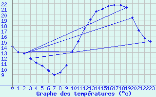 Courbe de tempratures pour Lassy (14)