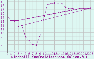 Courbe du refroidissement olien pour Dieppe (76)