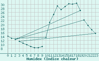 Courbe de l'humidex pour Chamonix-Mont-Blanc (74)