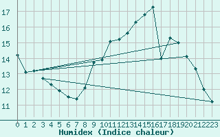 Courbe de l'humidex pour Angers-Beaucouz (49)