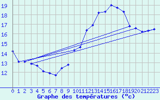 Courbe de tempratures pour Estres-la-Campagne (14)