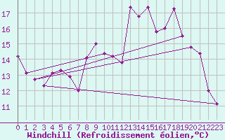 Courbe du refroidissement olien pour Aboyne