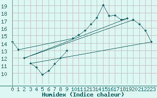 Courbe de l'humidex pour Le Bourget (93)