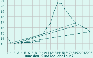 Courbe de l'humidex pour Gap-Sud (05)