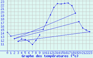Courbe de tempratures pour Saint-Auban (04)