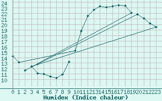 Courbe de l'humidex pour Castellbell i el Vilar (Esp)