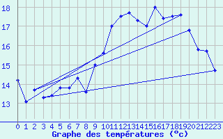Courbe de tempratures pour Solenzara - Base arienne (2B)