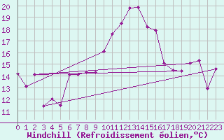 Courbe du refroidissement olien pour Rekdal