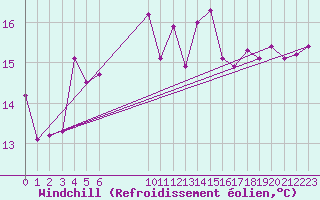 Courbe du refroidissement olien pour Vias (34)