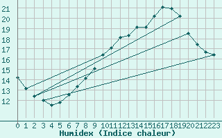 Courbe de l'humidex pour Zamora