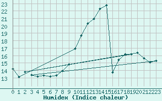 Courbe de l'humidex pour Dax (40)