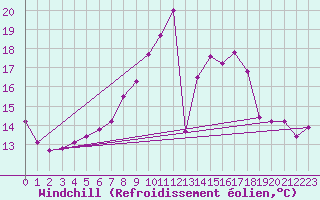 Courbe du refroidissement olien pour Nottingham Weather Centre