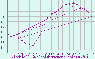 Courbe du refroidissement olien pour Evreux (27)