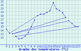 Courbe de tempratures pour Luedenscheid