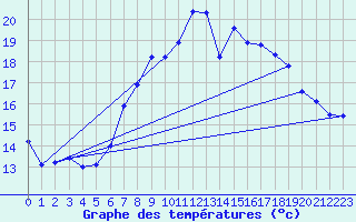 Courbe de tempratures pour Manston (UK)