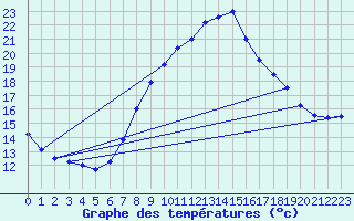 Courbe de tempratures pour Logrono (Esp)