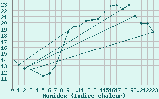 Courbe de l'humidex pour Gourdon (46)