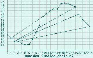 Courbe de l'humidex pour Munte (Be)