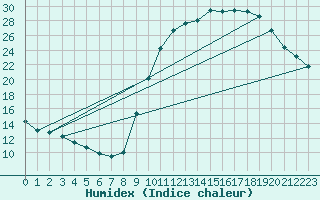 Courbe de l'humidex pour Tauxigny (37)