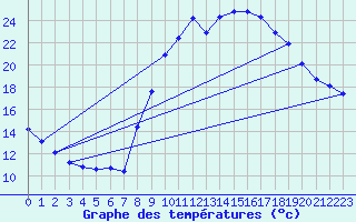 Courbe de tempratures pour Recoules de Fumas (48)
