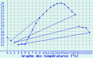 Courbe de tempratures pour Aigle (Sw)