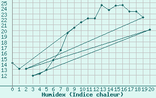 Courbe de l'humidex pour Sachsenheim