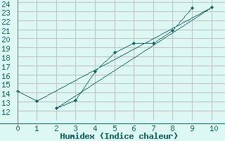 Courbe de l'humidex pour Helsingborg