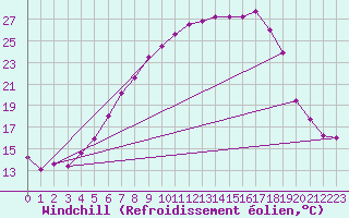 Courbe du refroidissement olien pour Neusiedl am See