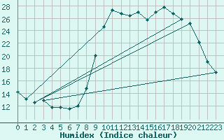 Courbe de l'humidex pour Formigures (66)