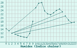 Courbe de l'humidex pour Recoules de Fumas (48)