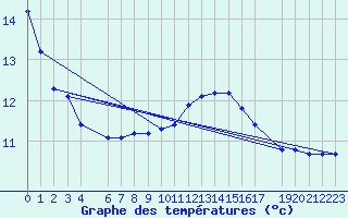Courbe de tempratures pour Roc St. Pere (And)