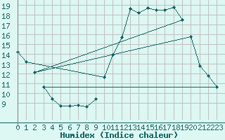 Courbe de l'humidex pour Albi (81)