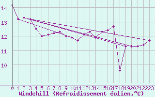 Courbe du refroidissement olien pour Lasfaillades (81)