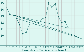 Courbe de l'humidex pour Spa - La Sauvenire (Be)