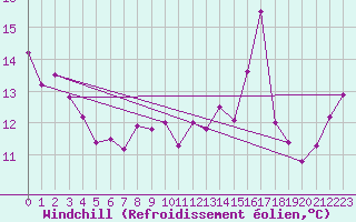 Courbe du refroidissement olien pour Labastide-Rouairoux (81)