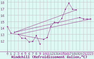 Courbe du refroidissement olien pour Carcassonne (11)