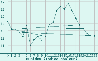 Courbe de l'humidex pour Kairouan