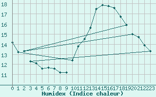 Courbe de l'humidex pour La Javie (04)
