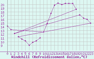 Courbe du refroidissement olien pour Baron (33)