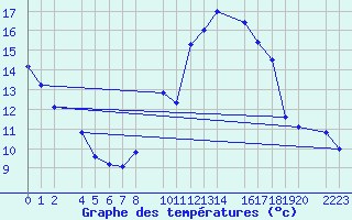 Courbe de tempratures pour Trujillo