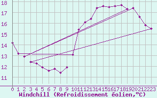 Courbe du refroidissement olien pour Paris Saint-Germain-des-Prs (75)