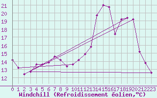 Courbe du refroidissement olien pour Cerisiers (89)