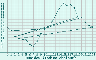Courbe de l'humidex pour Bourges (18)