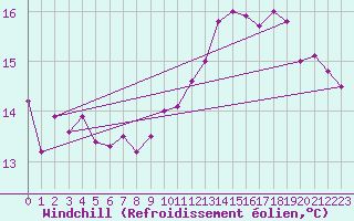 Courbe du refroidissement olien pour Vannes-Sn (56)