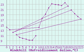 Courbe du refroidissement olien pour Millau (12)